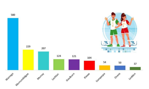 Swimming Carnival tally